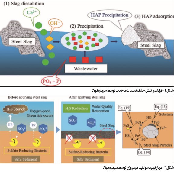 سرباره فولاد عاملی جهت حذف آلایندگیها