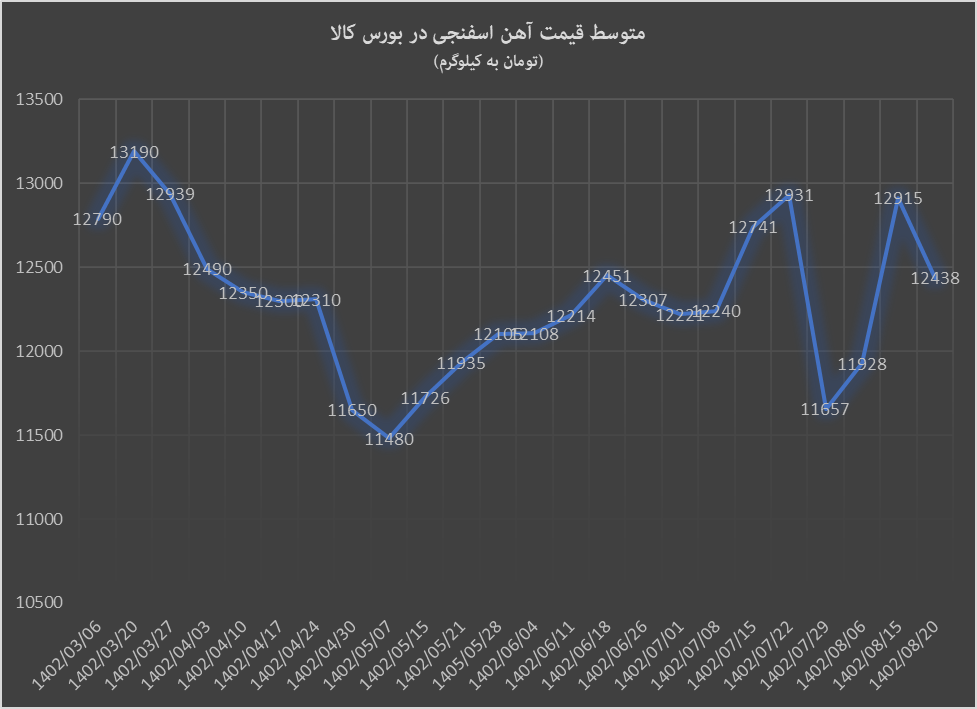 روند نزولی تقاضای کنسانتره ادامهدار است