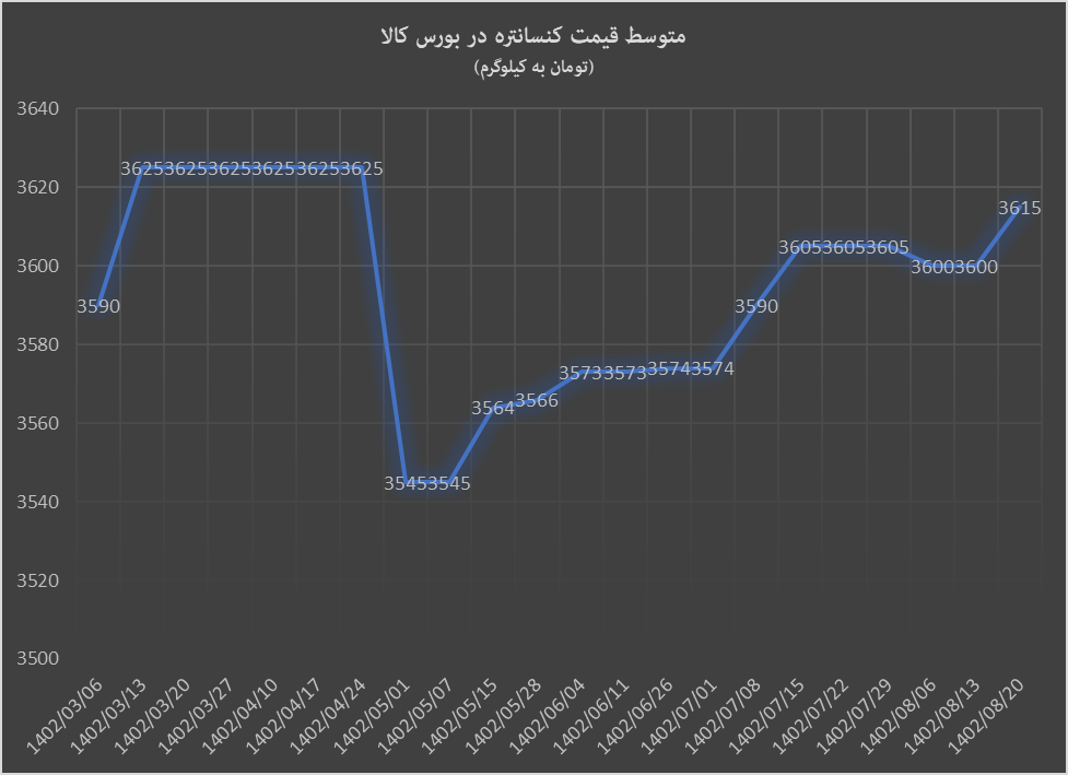 روند نزولی تقاضای کنسانتره ادامهدار است