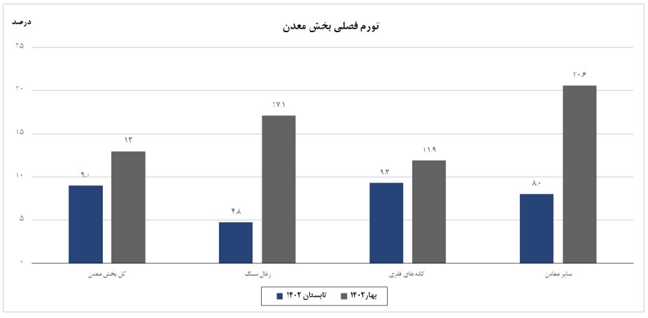 تورم فصلی معدن در تابستان امسال کاهش یافت/ زغال سنگ در قعر جدول