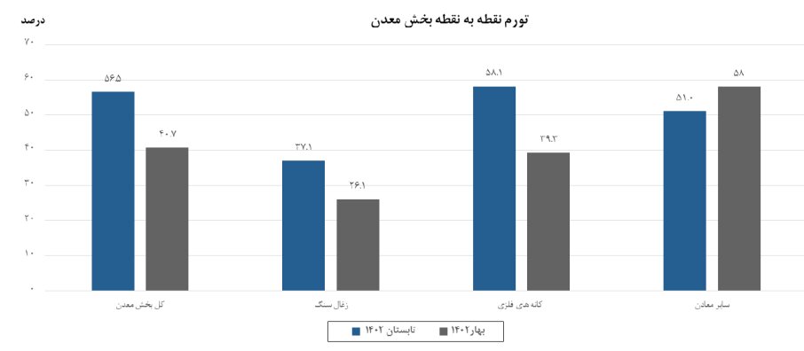 تورم فصلی معدن در تابستان امسال کاهش یافت/ زغال سنگ در قعر جدول