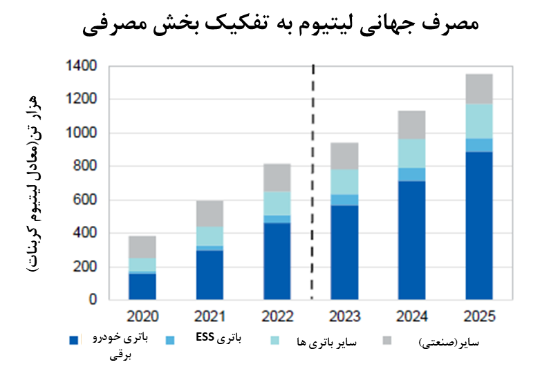 رشد سریع تقاضای جهانی لیتیوم