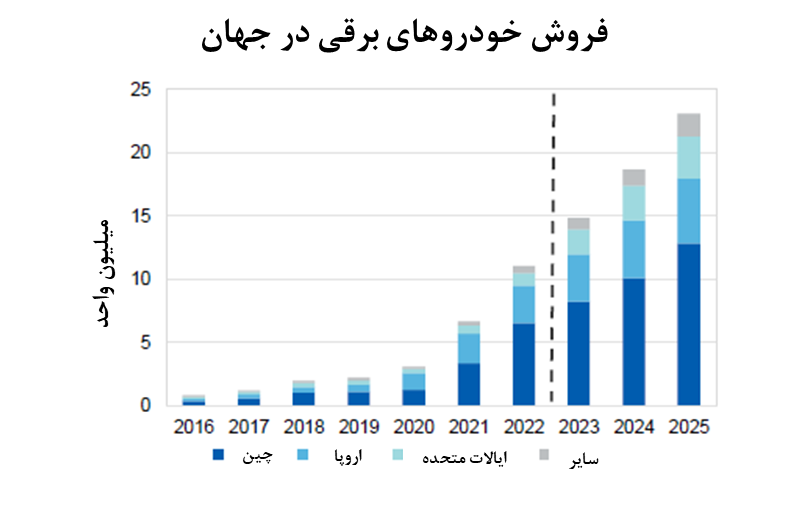 رشد سریع تقاضای جهانی لیتیوم