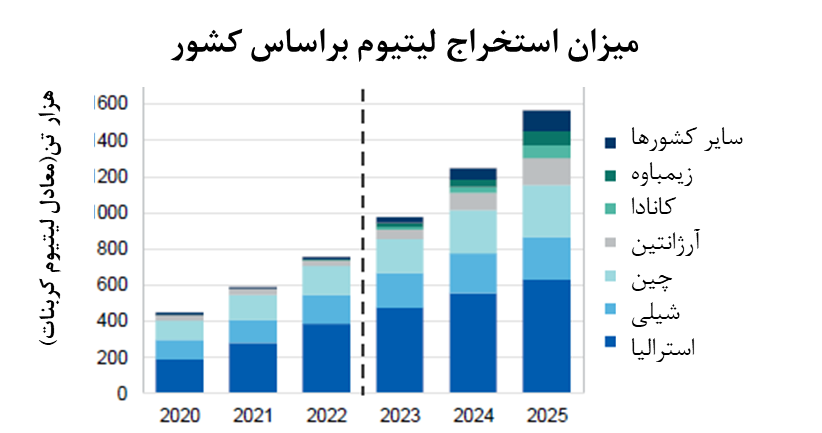 رشد سریع تقاضای جهانی لیتیوم