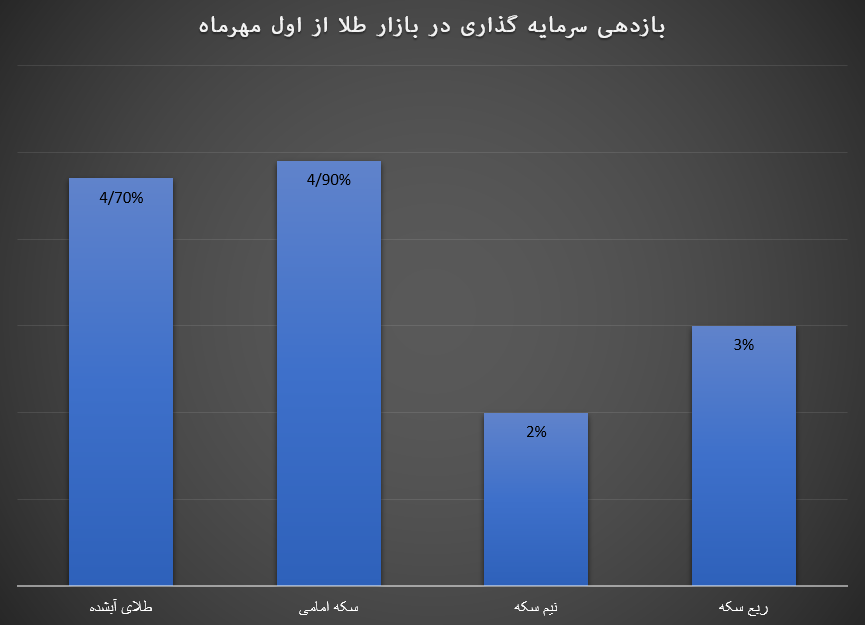 پاییز پر سود خریداران در بازار طلا