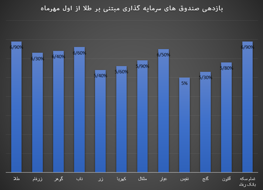 پاییز پر سود خریداران در بازار طلا