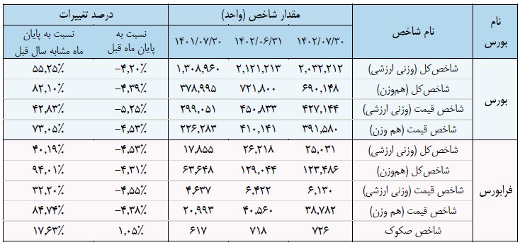 کاهش شاخصهای بورسی در مهرماه