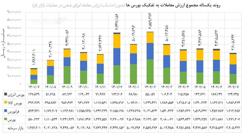 کاهش شاخصهای بورسی در مهرماه