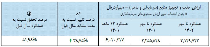 کاهش شاخصهای بورسی در مهرماه