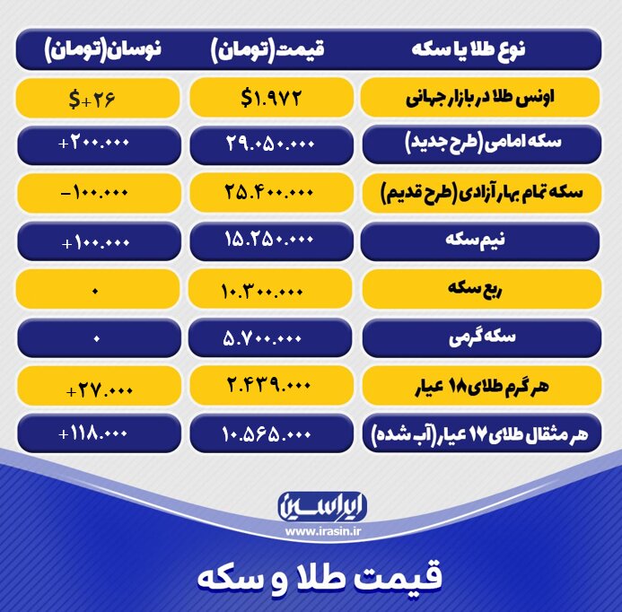 قیمت طلا و سکه امروز چهارشنبه ۲۴ آبانماه ۱۴۰۲/ افزایش قیمت طلا و سکه
