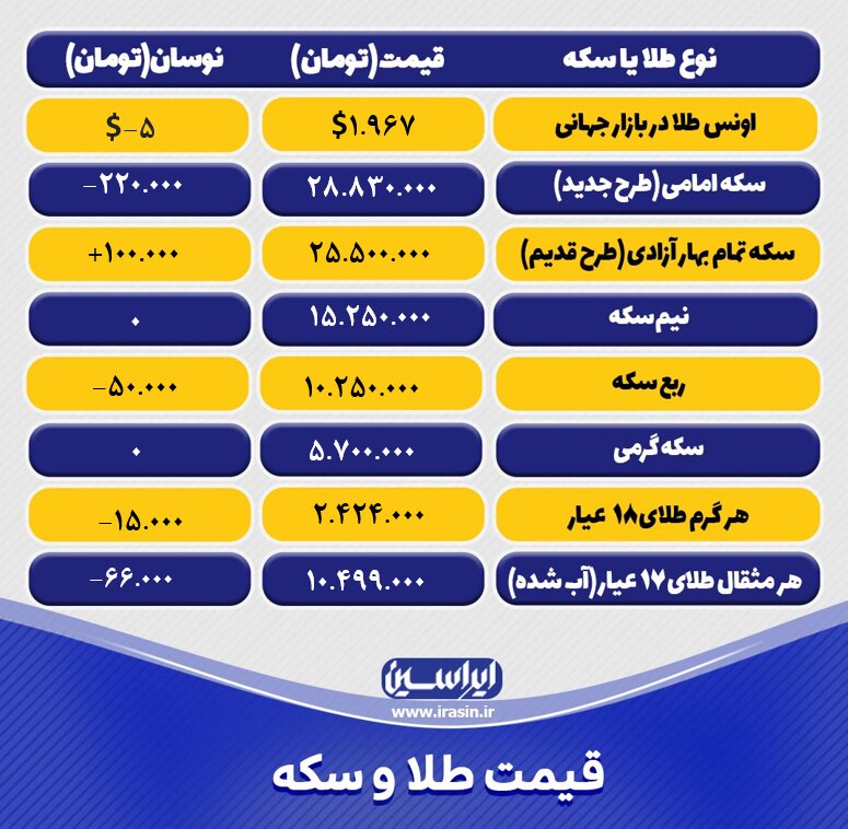 قیمت طلا و سکه امروز پنجشنبه ۲۵ آبانماه ۱۴۰۲ +جدول قیمت طلا و سکه