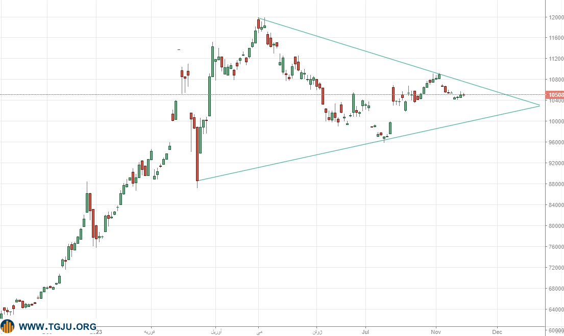فشردگی طلای آبشده به پایان میرسد؟