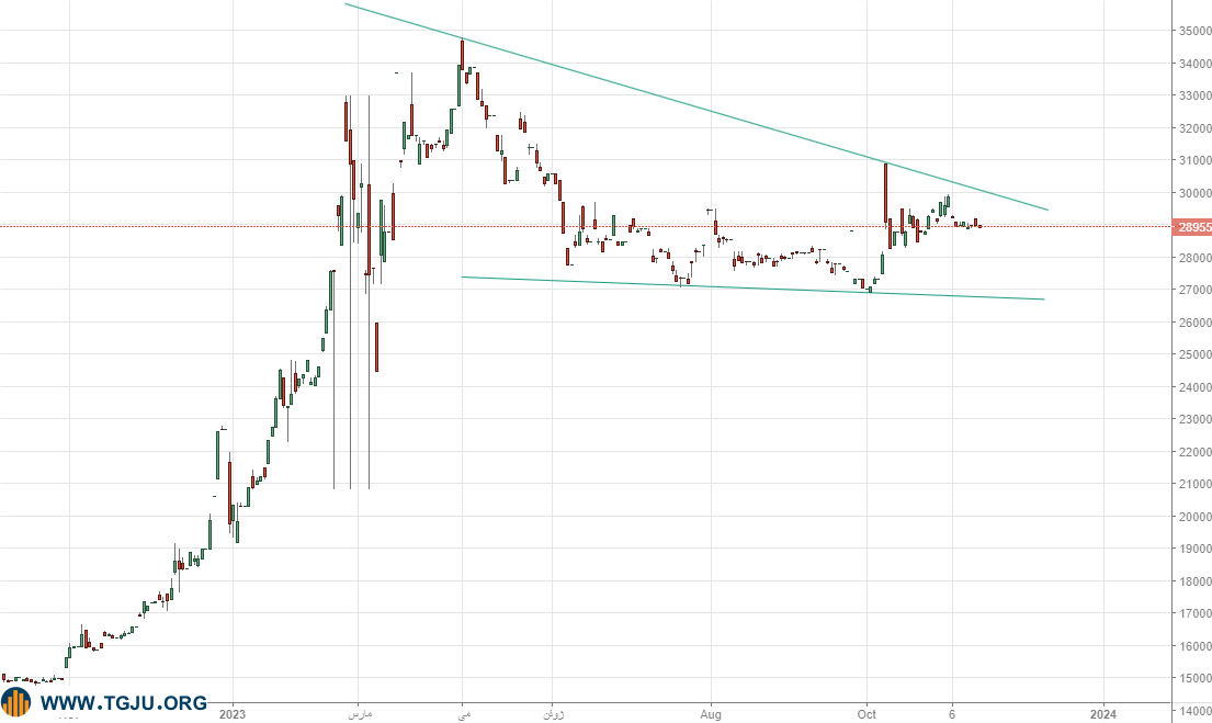 فشردگی طلای آبشده به پایان میرسد؟