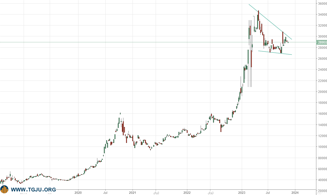 فشردگی طلای آبشده به پایان میرسد؟