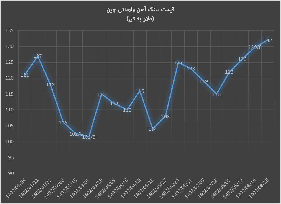 فاصله یک دلاری سنگآهن تا سقف سال ۲۰۲۳