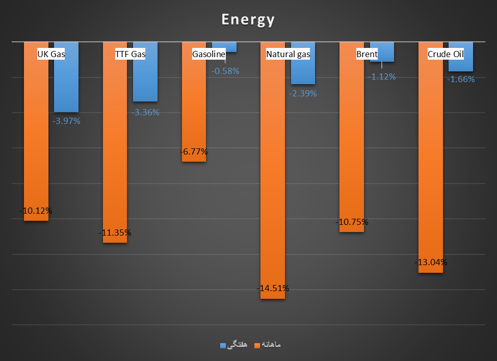 پاییز گرم، بازار انرژی را سرد کرد
