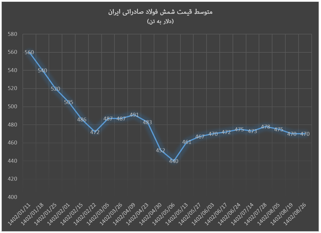 شمش فولاد ۵۰۰ دلاری شد