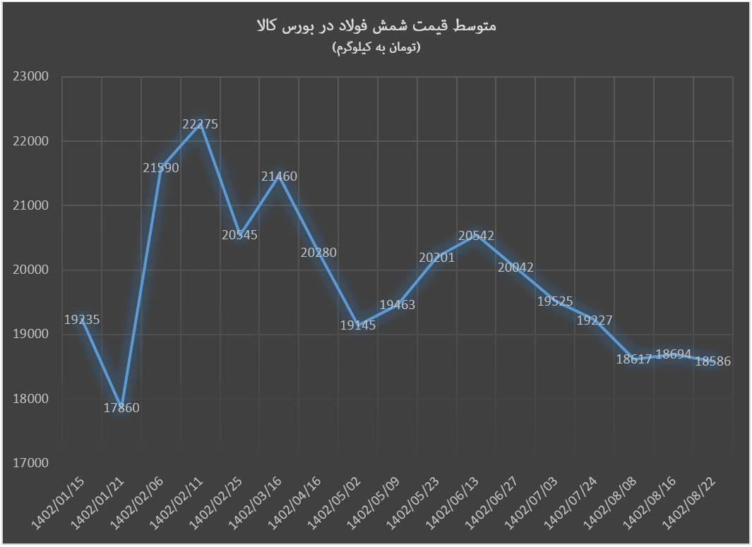شمش فولاد ۵۰۰ دلاری شد
