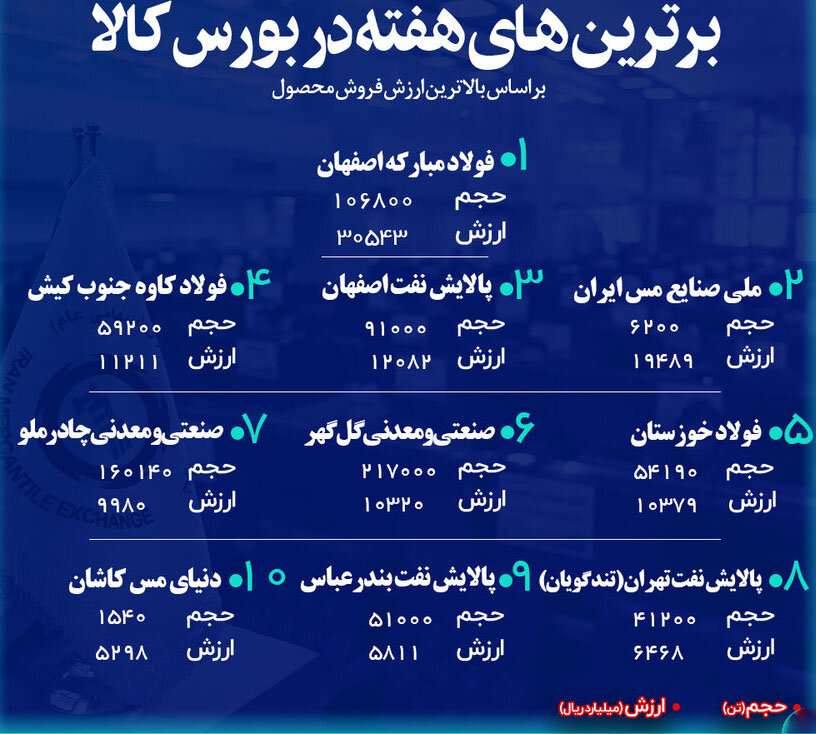 «فولاد» صدرنشین برترینهای هفته در بورس کالا شد