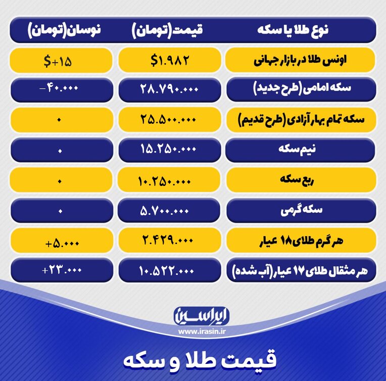 قیمت طلا و سکه امروز شنبه ۲۷ آبانماه ۱۴۰۲ +جدول قیمت طلا و سکه