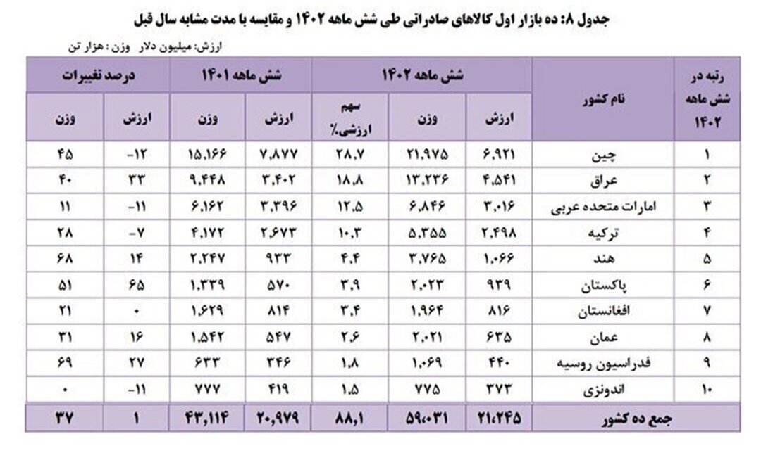 سهم ۲۷ درصدی معدن و صنایع معدنی از کل صادرات غیرنفتی کشور