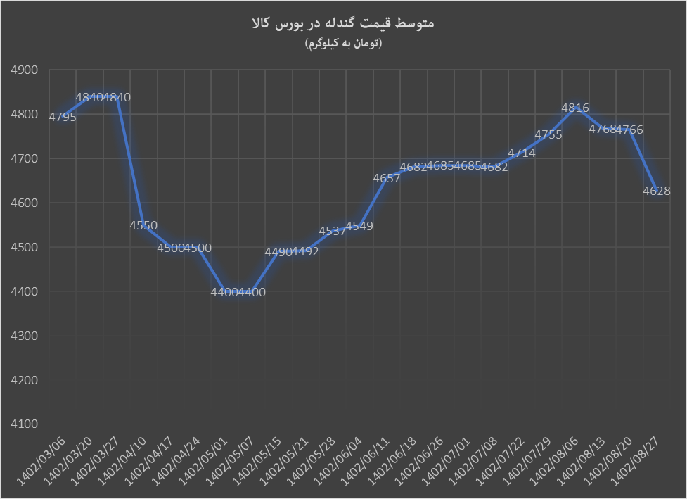 کاهش قیمت گندله با فرمول جدید بورس کالا