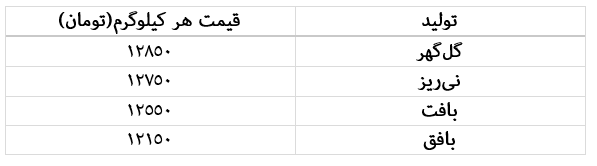 ریزش ۶ درصدی قیمت آهن اسفنجی در معامله پایانی آبان