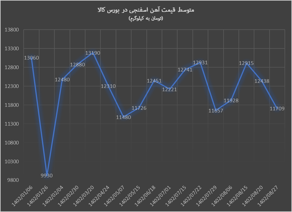 ریزش ۶ درصدی قیمت آهن اسفنجی در معامله پایانی آبان