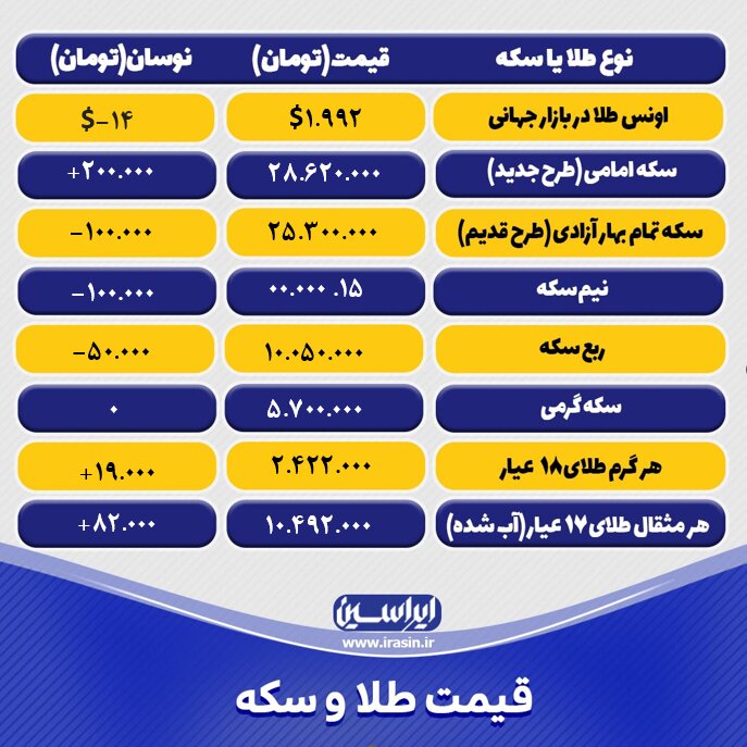 قیمت طلا و سکه امروز سهشنبه ۳۰ آبانماه ۱۴۰۲ +جدول قیمت طلا و سکه