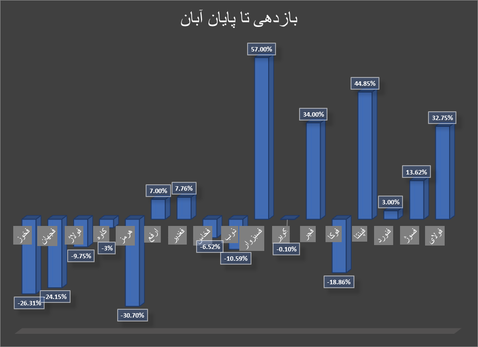 بازده متفاوت سهام گروه فلزات اساسی بازار سرمایه