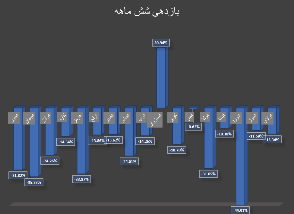 بازده متفاوت سهام گروه فلزات اساسی بازار سرمایه