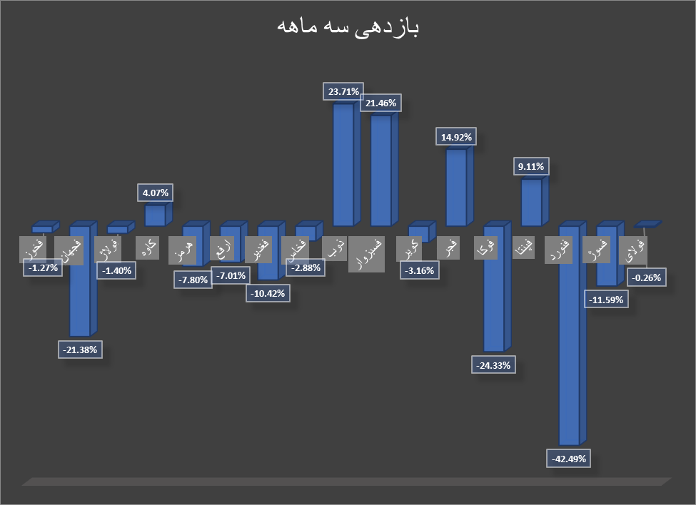 بازده متفاوت سهام گروه فلزات اساسی بازار سرمایه