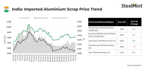 نگاهی به بازار ضایعات آلومینیوم وارداتی هند استیل مینت هند