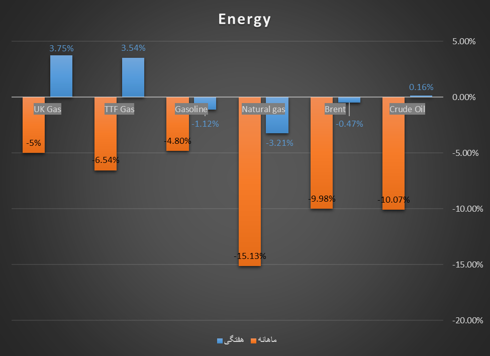 تداوم ریزشی نفت با وجود شروع فصل سرما