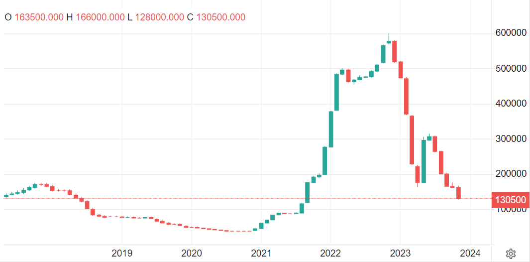 قیمت لیتیوم صفر میشود؟