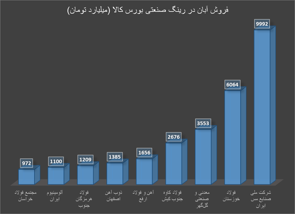 رینگ صنعتی بورس کالا در آبان ماه