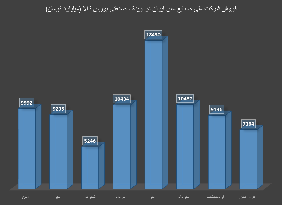 رینگ صنعتی بورس کالا در آبان ماه