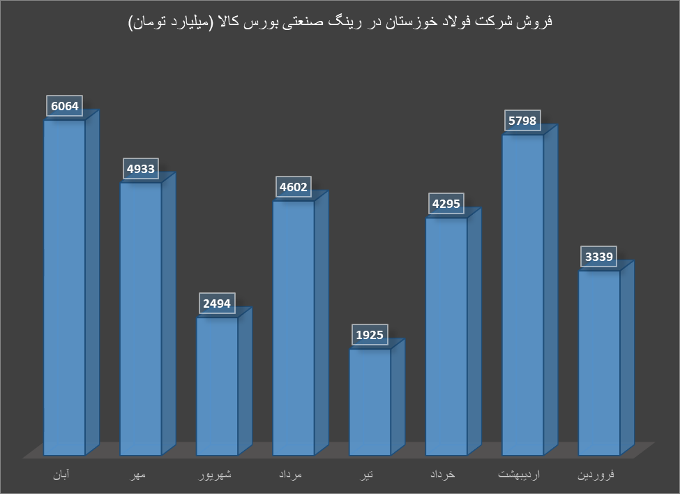 رینگ صنعتی بورس کالا در آبان ماه