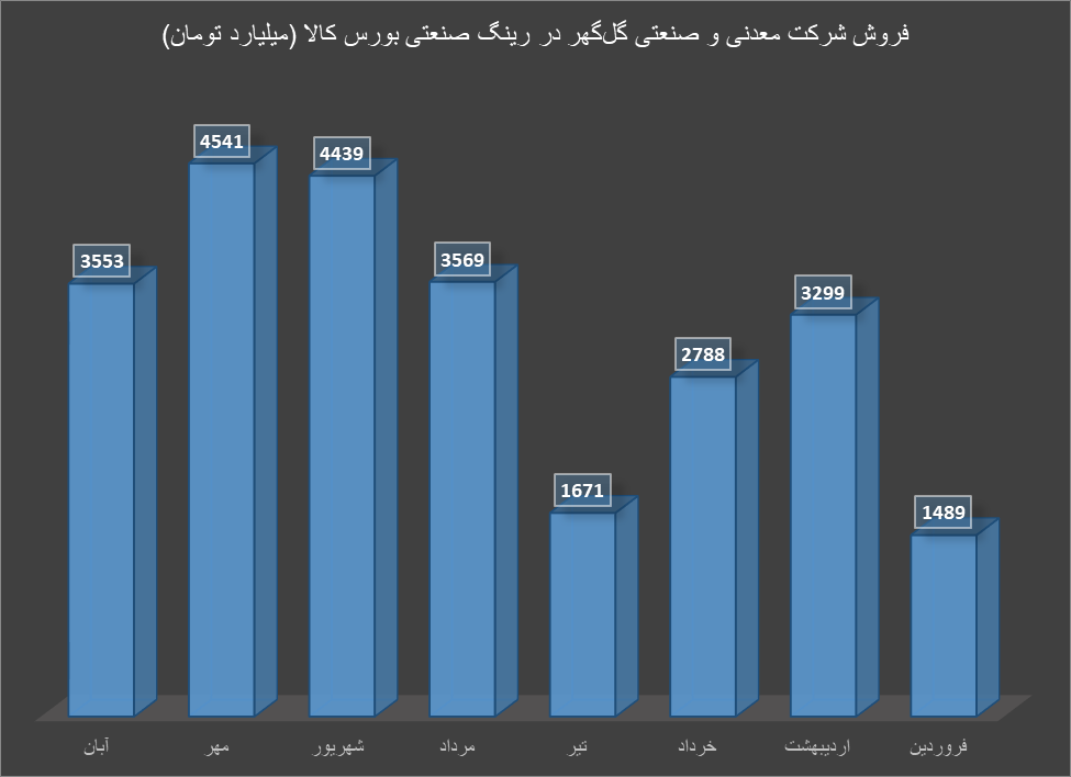 رینگ صنعتی بورس کالا در آبان ماه