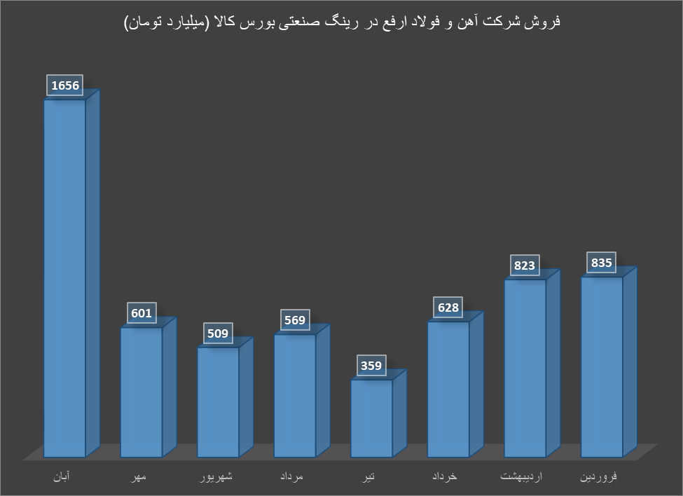رینگ صنعتی بورس کالا در آبان ماه