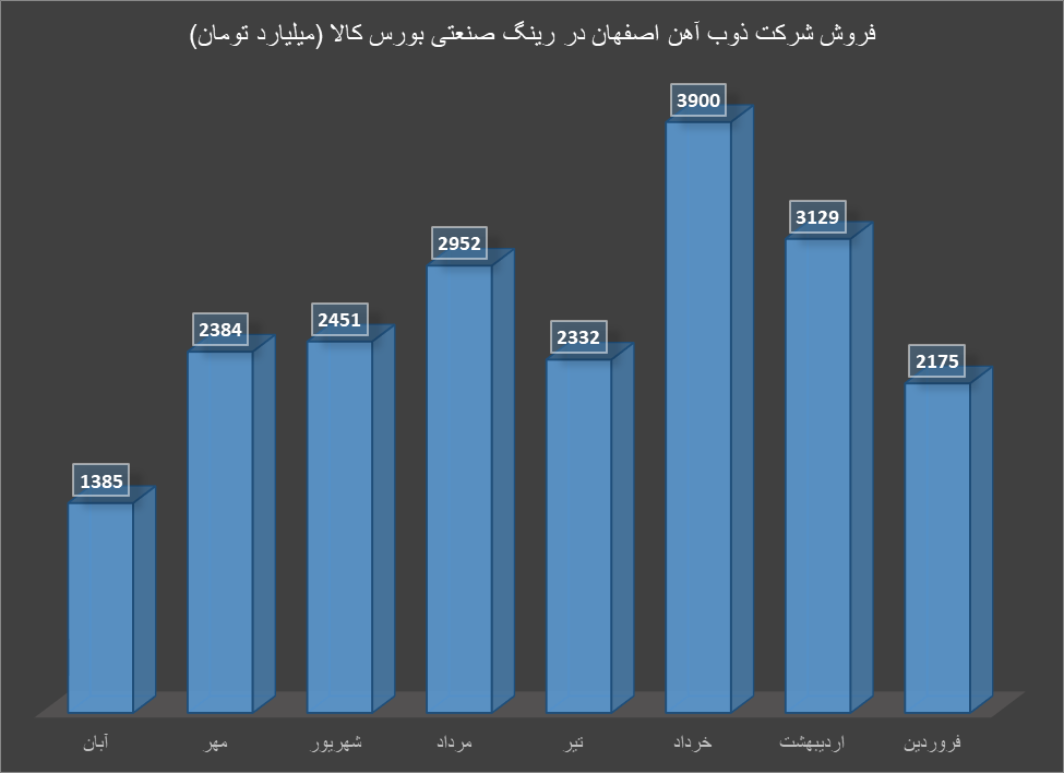 رینگ صنعتی بورس کالا در آبان ماه