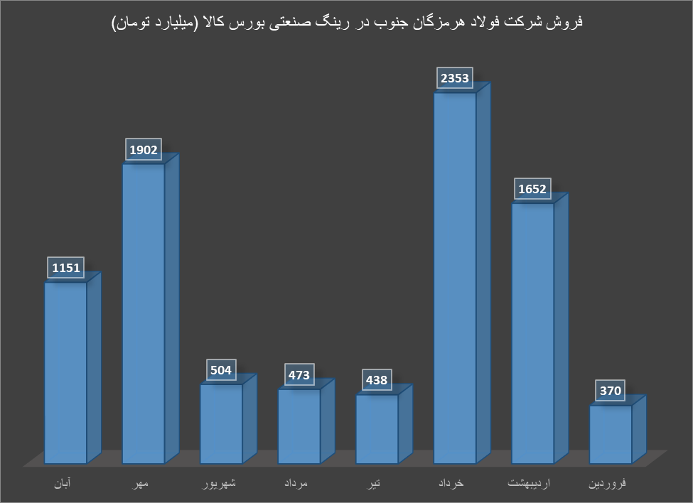 رینگ صنعتی بورس کالا در آبان ماه