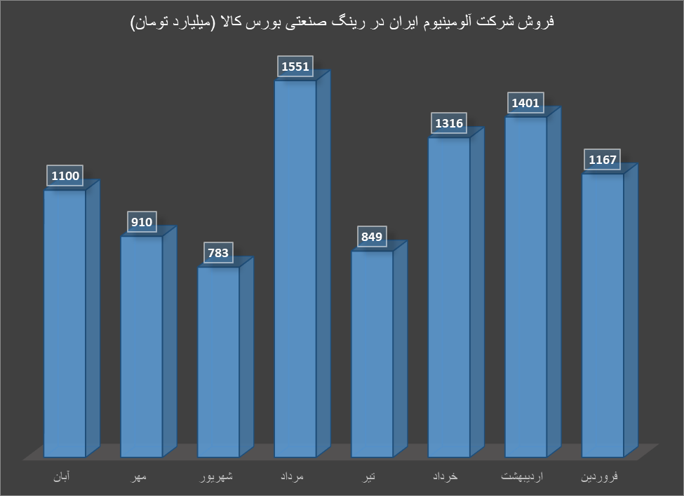 رینگ صنعتی بورس کالا در آبان ماه