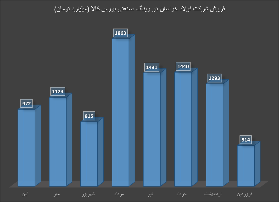 رینگ صنعتی بورس کالا در آبان ماه
