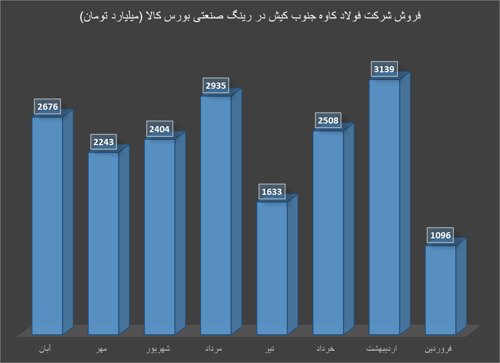 رینگ صنعتی بورس کالا در آبان ماه