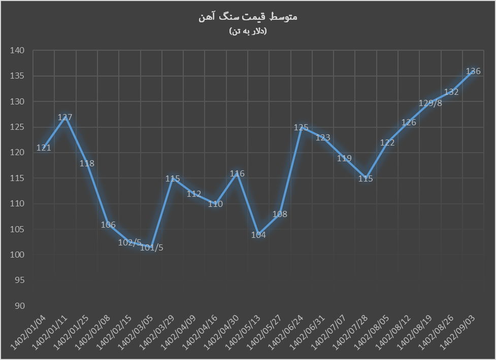 بهار سنگ آهن و مس در زمستان ۲۰۲۳