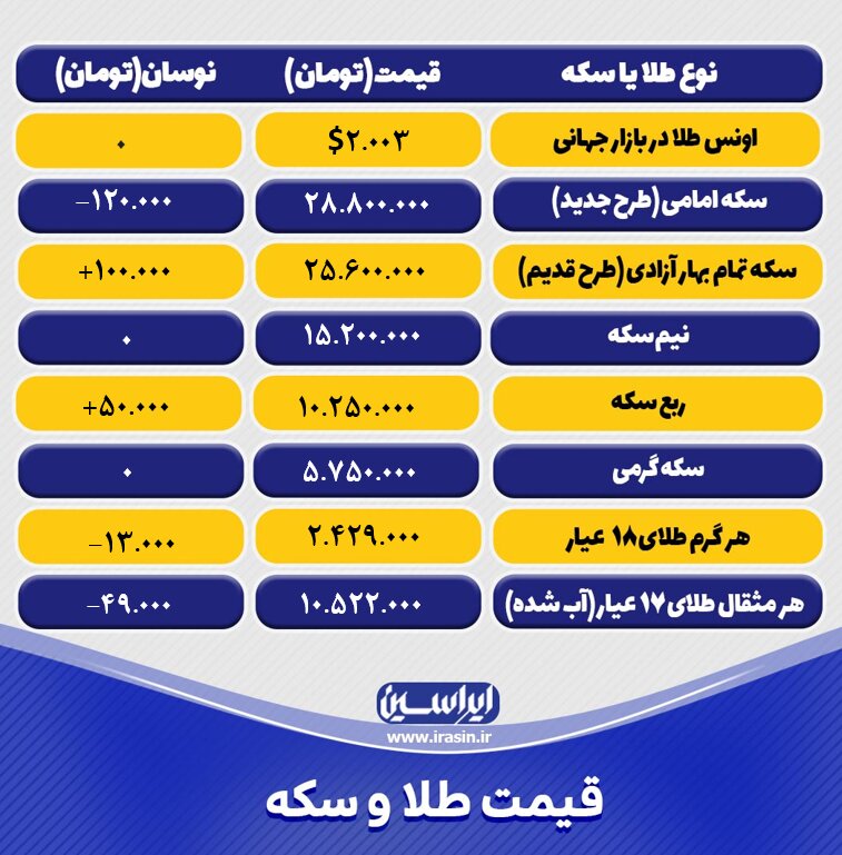 قیمت طلا و سکه امروز یکشنبه ۵ آذرماه ۱۴۰۲+ جدول نرخ طلا و سکه