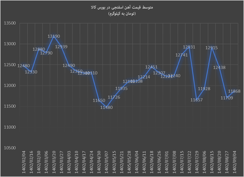 افزیش قیمت آهناسفنجی در آخرین ماه پاییز