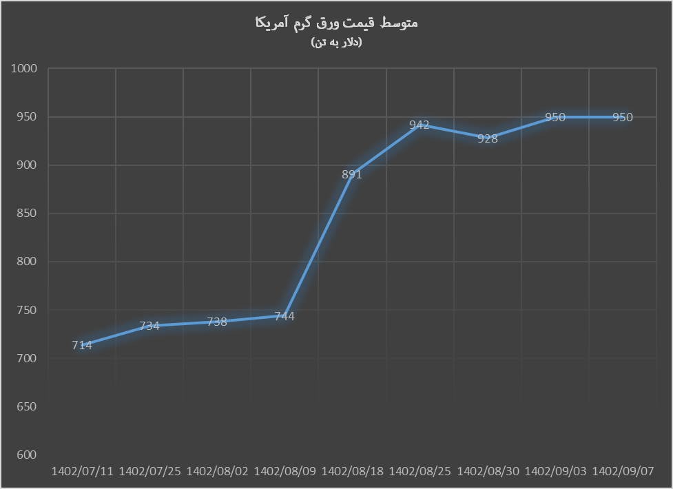 بازار ورق گرم داغ شد