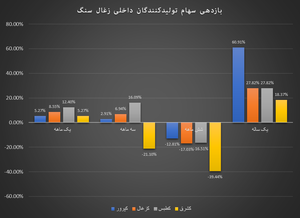 بازده قیمت سهام زغالسنگ بهتر از سپرده بانکی
